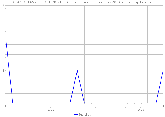 CLAYTON ASSETS HOLDINGS LTD (United Kingdom) Searches 2024 