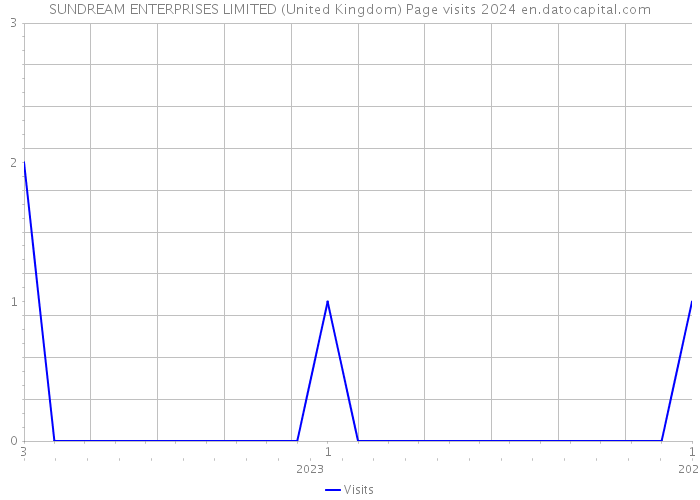 SUNDREAM ENTERPRISES LIMITED (United Kingdom) Page visits 2024 