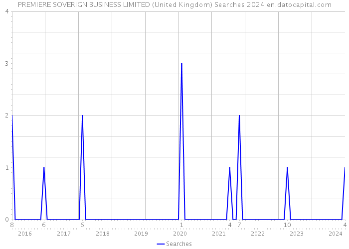 PREMIERE SOVERIGN BUSINESS LIMITED (United Kingdom) Searches 2024 