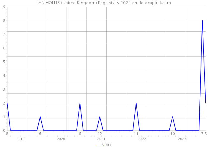 IAN HOLLIS (United Kingdom) Page visits 2024 