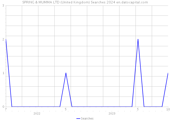 SPRING & MUMMA LTD (United Kingdom) Searches 2024 