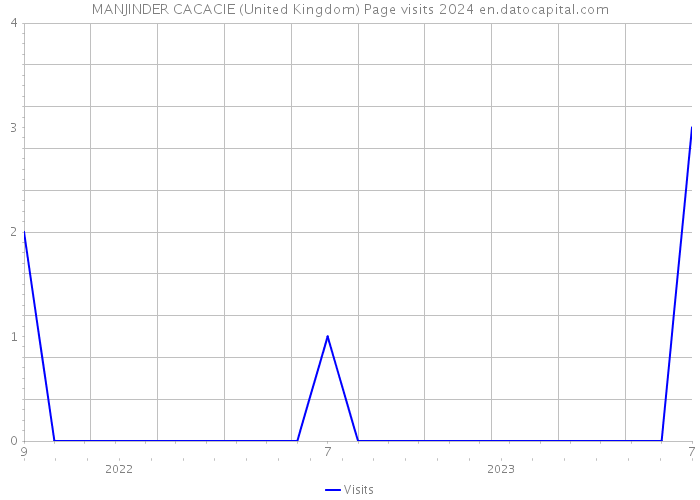 MANJINDER CACACIE (United Kingdom) Page visits 2024 