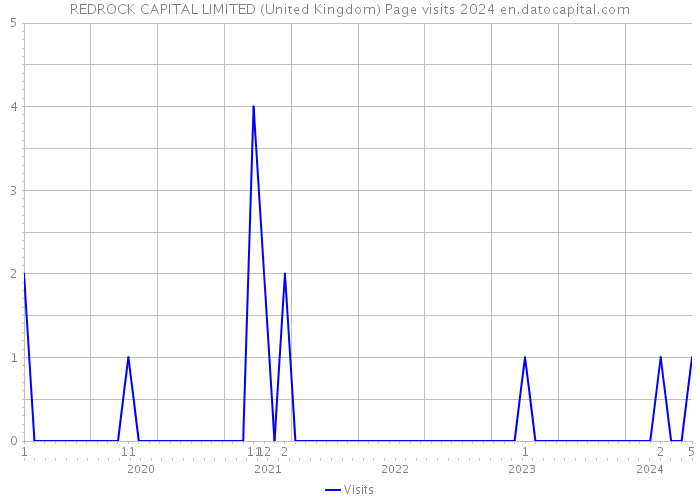 REDROCK CAPITAL LIMITED (United Kingdom) Page visits 2024 