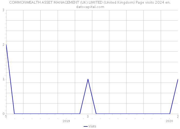COMMONWEALTH ASSET MANAGEMENT (UK) LIMITED (United Kingdom) Page visits 2024 