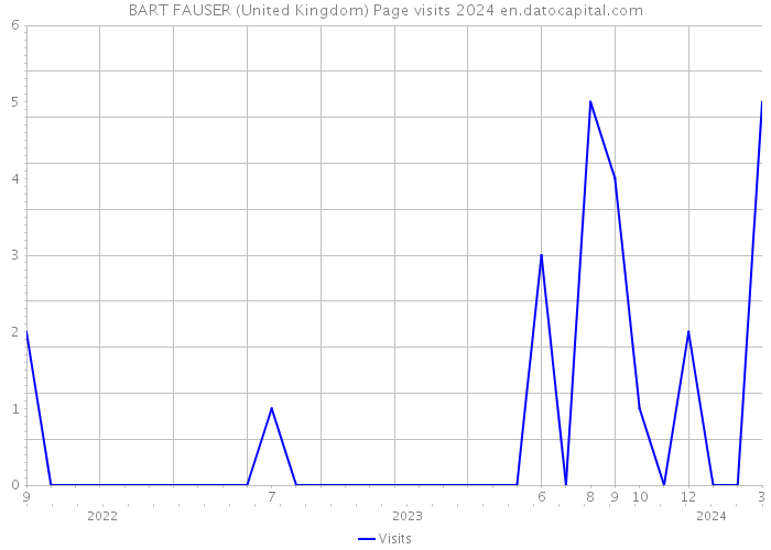 BART FAUSER (United Kingdom) Page visits 2024 