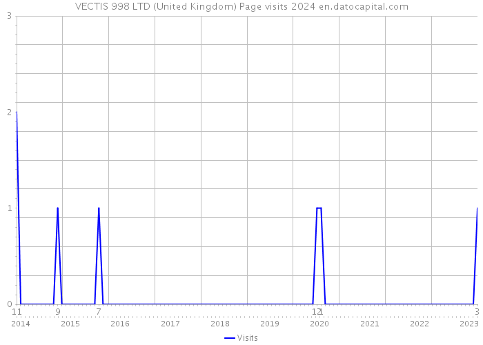 VECTIS 998 LTD (United Kingdom) Page visits 2024 