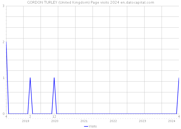 GORDON TURLEY (United Kingdom) Page visits 2024 