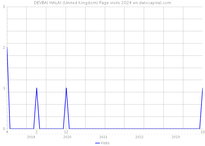 DEVBAI HALAI (United Kingdom) Page visits 2024 