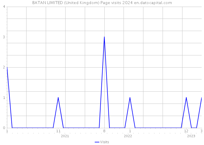 BATAN LIMITED (United Kingdom) Page visits 2024 