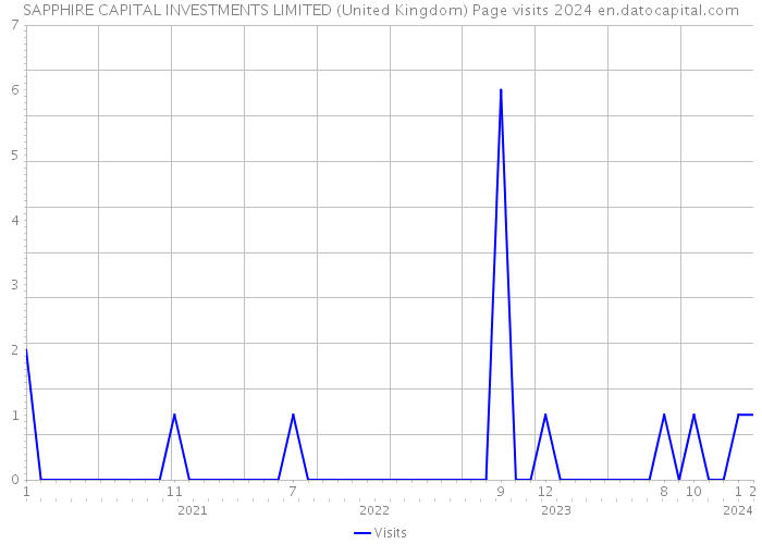 SAPPHIRE CAPITAL INVESTMENTS LIMITED (United Kingdom) Page visits 2024 
