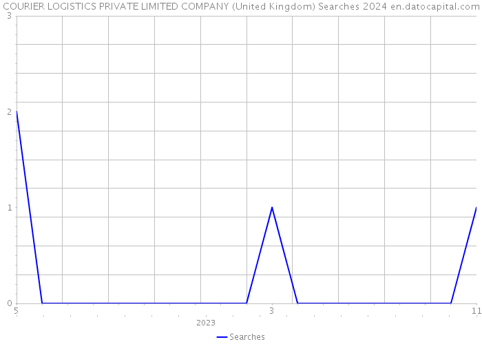 COURIER LOGISTICS PRIVATE LIMITED COMPANY (United Kingdom) Searches 2024 
