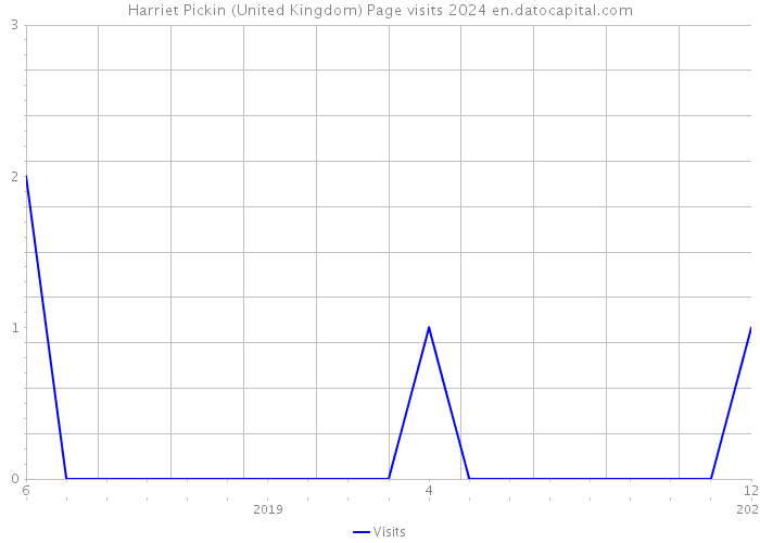 Harriet Pickin (United Kingdom) Page visits 2024 