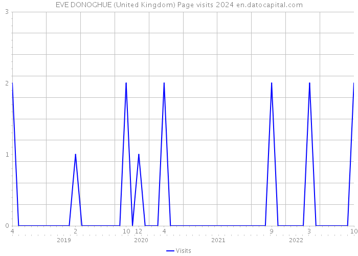 EVE DONOGHUE (United Kingdom) Page visits 2024 