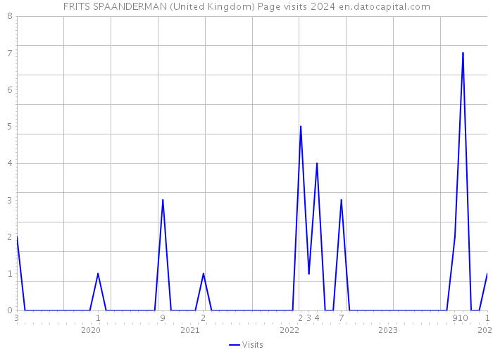 FRITS SPAANDERMAN (United Kingdom) Page visits 2024 