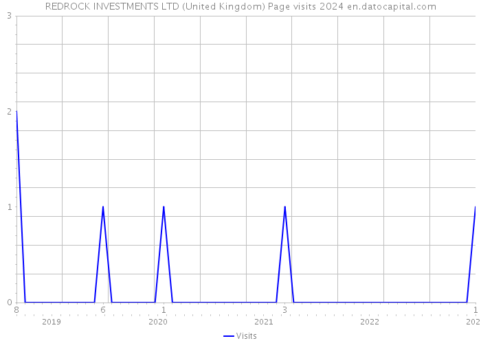 REDROCK INVESTMENTS LTD (United Kingdom) Page visits 2024 