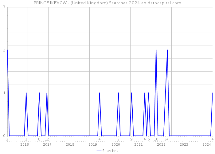 PRINCE IKEAGWU (United Kingdom) Searches 2024 