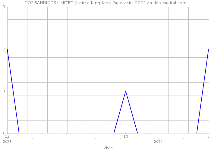 DOS BANDIDOS LIMITED (United Kingdom) Page visits 2024 