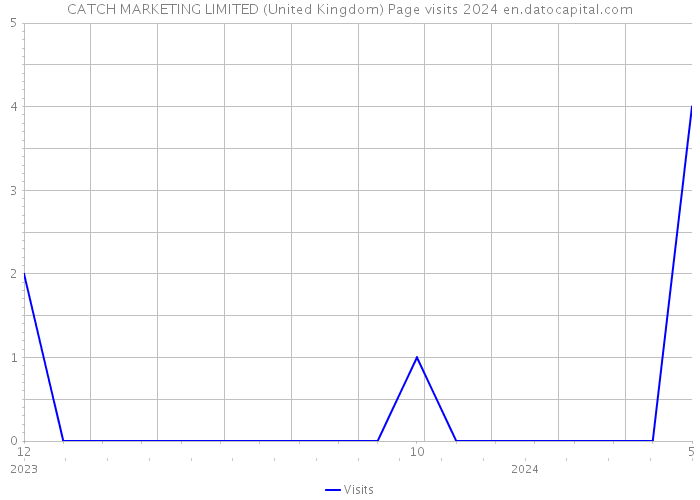 CATCH MARKETING LIMITED (United Kingdom) Page visits 2024 