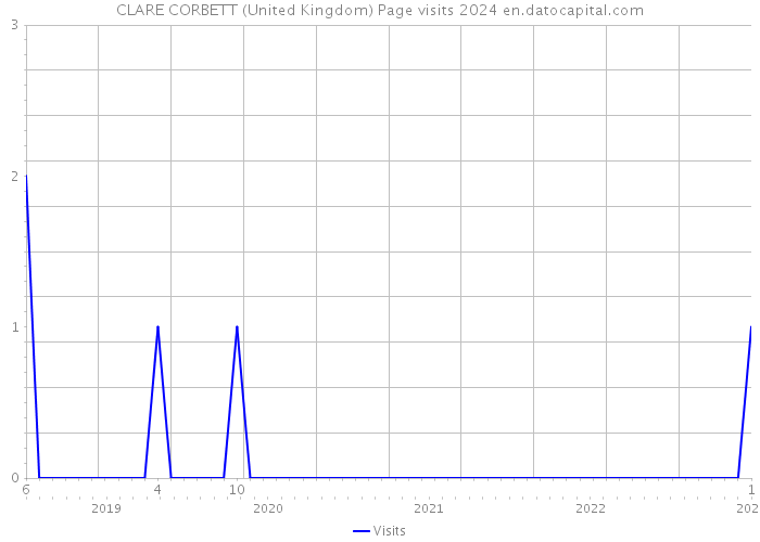 CLARE CORBETT (United Kingdom) Page visits 2024 