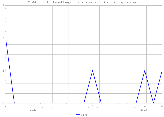 POMARES LTD (United Kingdom) Page visits 2024 