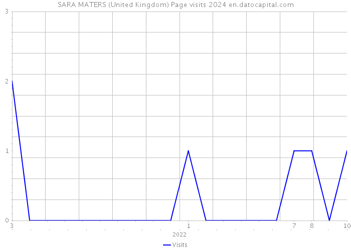 SARA MATERS (United Kingdom) Page visits 2024 