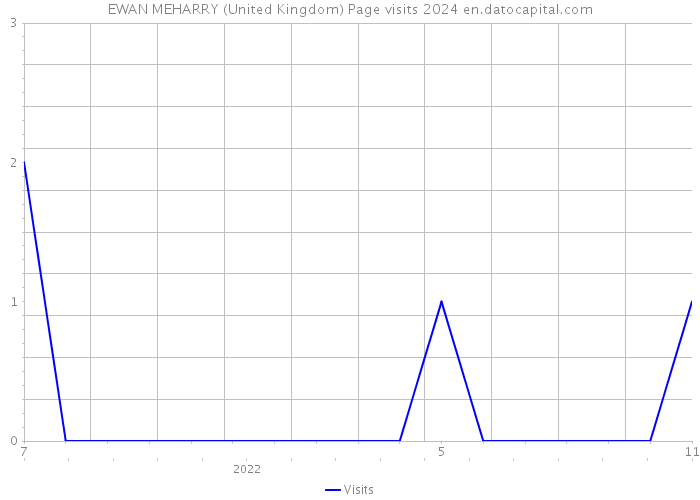EWAN MEHARRY (United Kingdom) Page visits 2024 