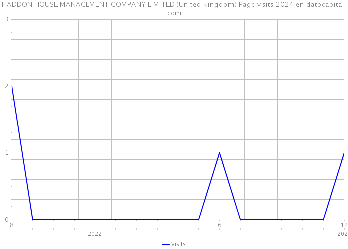 HADDON HOUSE MANAGEMENT COMPANY LIMITED (United Kingdom) Page visits 2024 