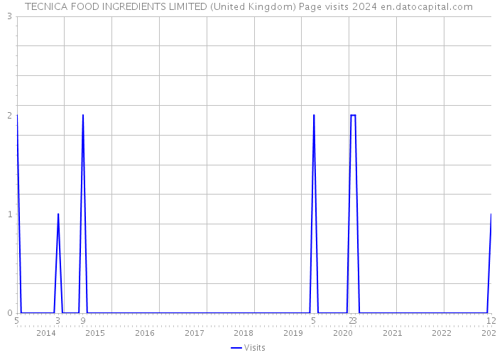 TECNICA FOOD INGREDIENTS LIMITED (United Kingdom) Page visits 2024 