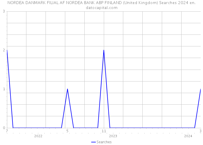 NORDEA DANMARK FILIAL AF NORDEA BANK ABP FINLAND (United Kingdom) Searches 2024 