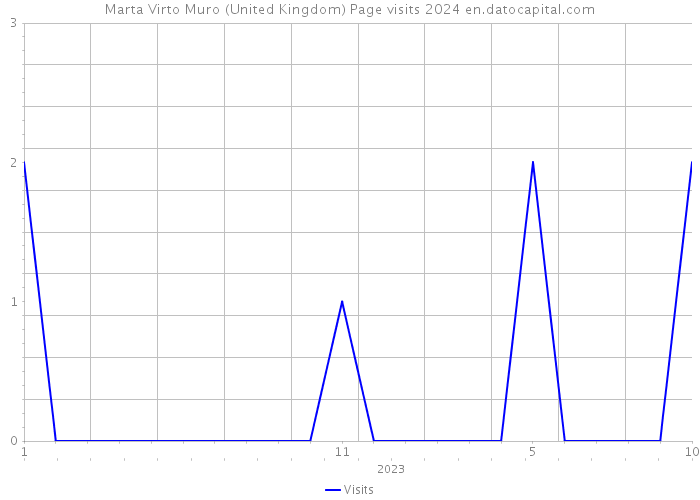 Marta Virto Muro (United Kingdom) Page visits 2024 