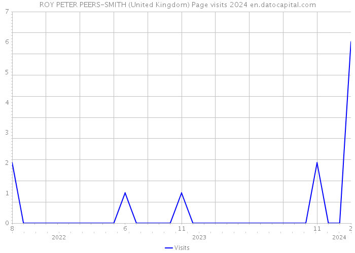 ROY PETER PEERS-SMITH (United Kingdom) Page visits 2024 