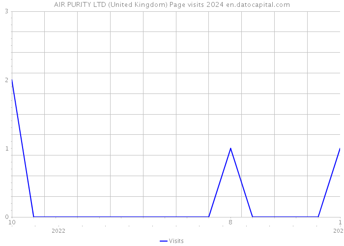 AIR PURITY LTD (United Kingdom) Page visits 2024 