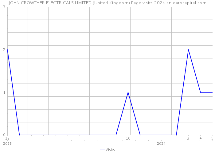 JOHN CROWTHER ELECTRICALS LIMITED (United Kingdom) Page visits 2024 