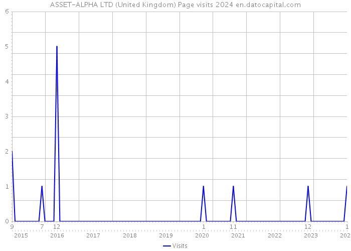 ASSET-ALPHA LTD (United Kingdom) Page visits 2024 