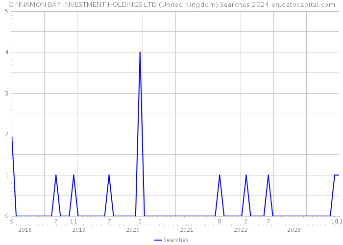 CINNAMON BAY INVESTMENT HOLDINGS LTD (United Kingdom) Searches 2024 