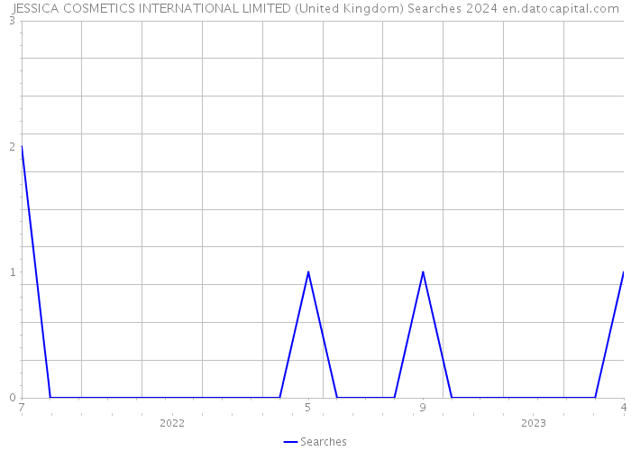 JESSICA COSMETICS INTERNATIONAL LIMITED (United Kingdom) Searches 2024 