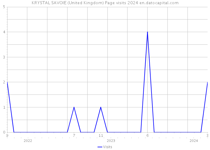 KRYSTAL SAVOIE (United Kingdom) Page visits 2024 