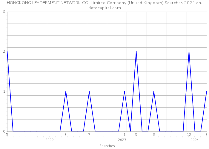 HONGKONG LEADERMENT NETWORK CO. Limited Company (United Kingdom) Searches 2024 