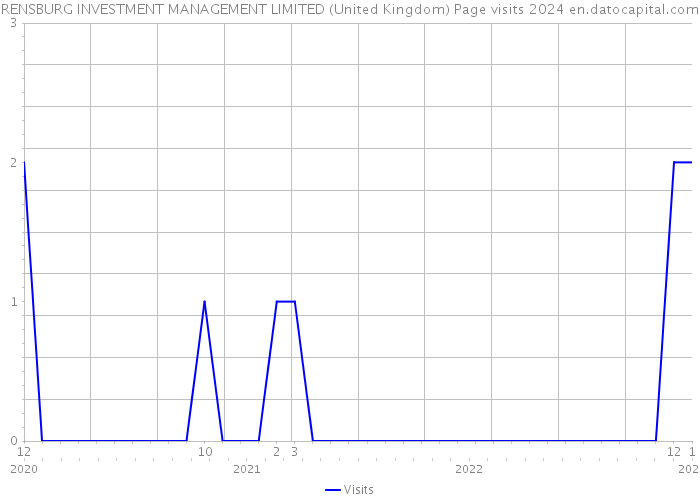 RENSBURG INVESTMENT MANAGEMENT LIMITED (United Kingdom) Page visits 2024 