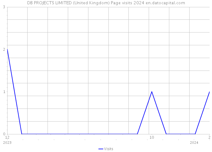 DB PROJECTS LIMITED (United Kingdom) Page visits 2024 