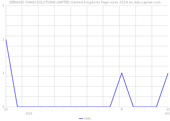 DEMAND CHAIN SOLUTIONS LIMITED (United Kingdom) Page visits 2024 