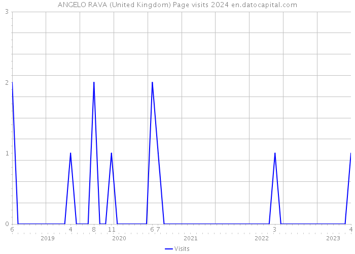 ANGELO RAVA (United Kingdom) Page visits 2024 