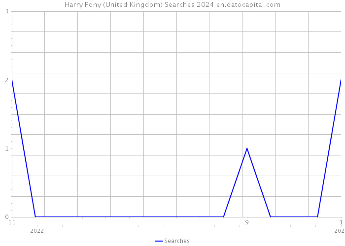 Harry Pony (United Kingdom) Searches 2024 