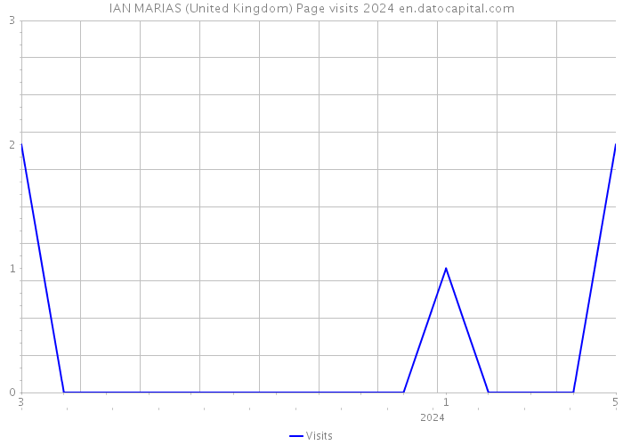 IAN MARIAS (United Kingdom) Page visits 2024 