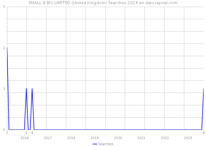 SMALL & BIG LIMITED (United Kingdom) Searches 2024 
