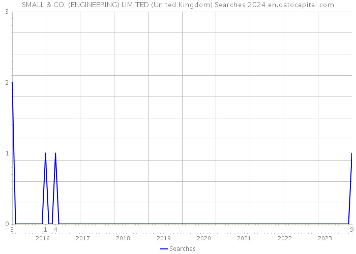 SMALL & CO. (ENGINEERING) LIMITED (United Kingdom) Searches 2024 