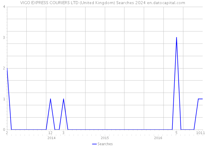 VIGO EXPRESS COURIERS LTD (United Kingdom) Searches 2024 