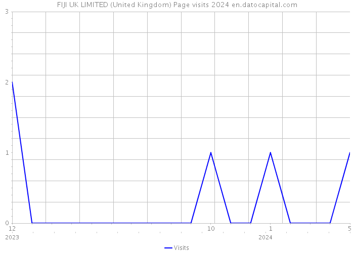 FIJI UK LIMITED (United Kingdom) Page visits 2024 