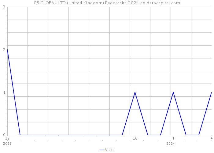 PB GLOBAL LTD (United Kingdom) Page visits 2024 