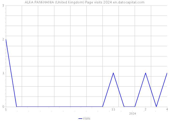 ALKA PANKHANIA (United Kingdom) Page visits 2024 